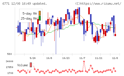 池上通信機チャート