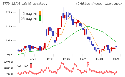 日本電波工業チャート