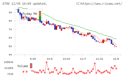 ＲＶＨチャート