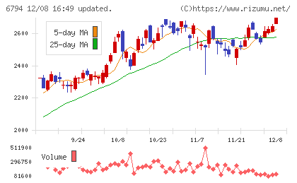 フォスター電機チャート