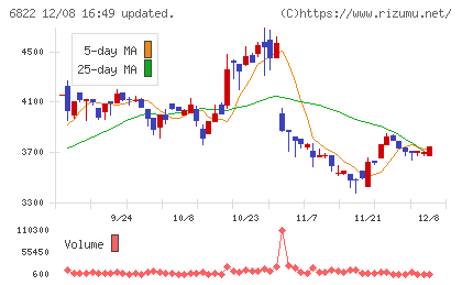 大井電気チャート