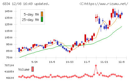 精工技研チャート