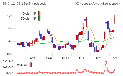 ＡＫＩＢＡホールディングスチャート