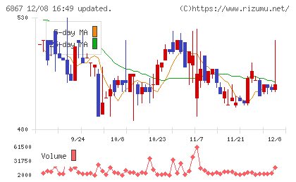 リーダー電子チャート
