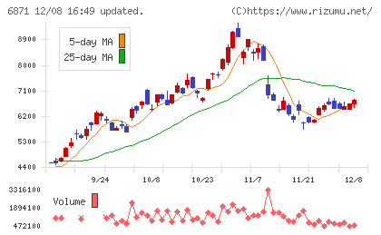 日本マイクロニクスチャート
