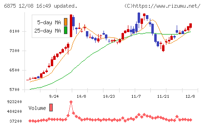 メガチップスチャート