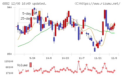 三社電機製作所チャート