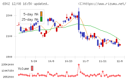 デンソーチャート