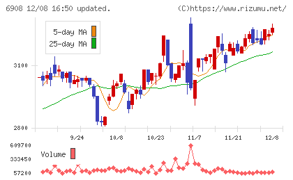 イリソ電子工業チャート