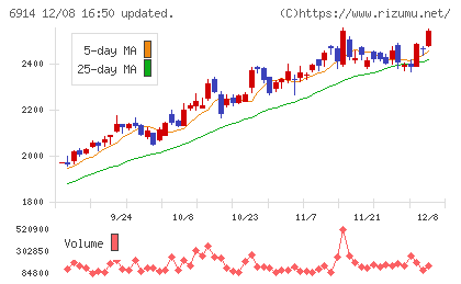 オプテックスグループチャート