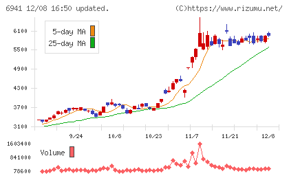 山一電機チャート