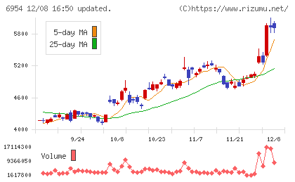 ファナックチャート