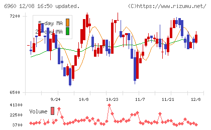 フクダ電子チャート