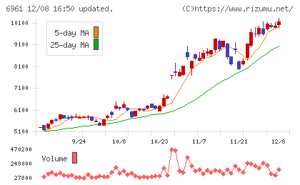 エンプラスチャート