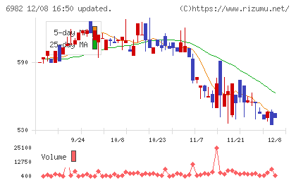 リードチャート