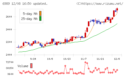 北陸電気工業チャート
