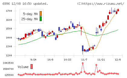 ニチコンチャート