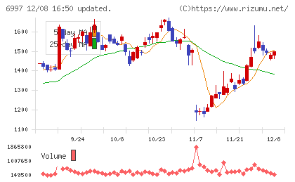 日本ケミコンチャート