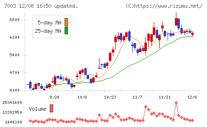 三井Ｅ＆Ｓチャート