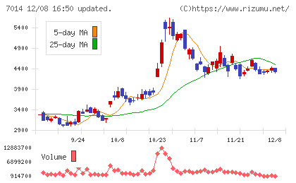 名村造船所チャート