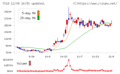 内海造船チャート