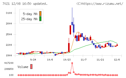 ニッチツチャート