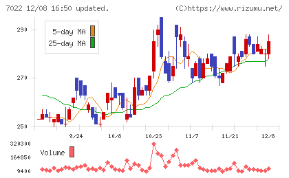 サノヤスホールディングスチャート