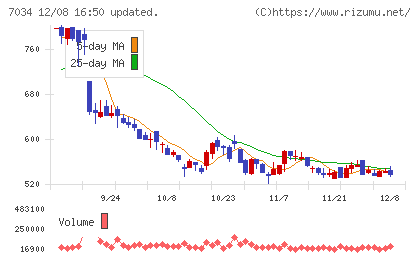 プロレド・パートナーズチャート