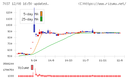 テノ.ホールディングスチャート