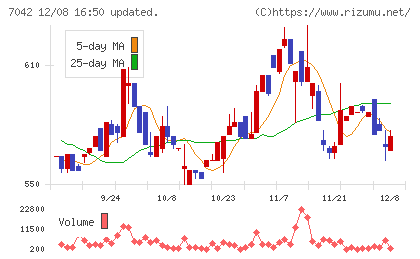 アクセスグループ・ホールディングスチャート