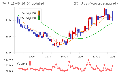 ポートチャート