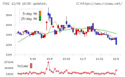 日本ホスピスホールディングスチャート