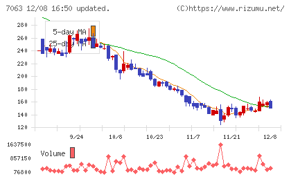 Ｂｉｒｄｍａｎチャート