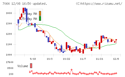 ハウテレビジョンチャート