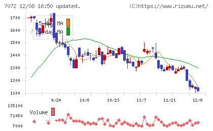インティメート・マージャーチャート