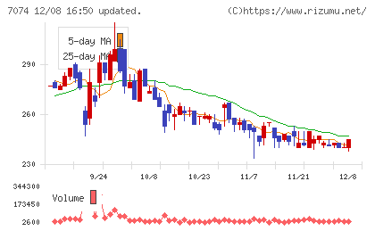 トゥエンティーフォーセブンホールディングスチャート