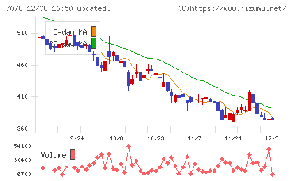 INCLUSIVE Holdingsチャート