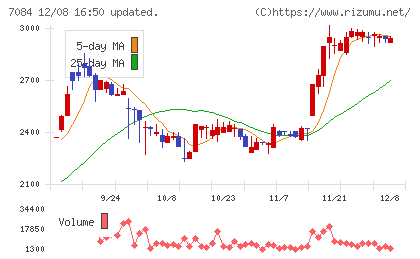 Smile Holdingsチャート