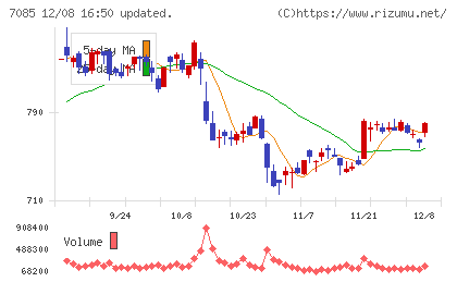 カーブスホールディングスチャート