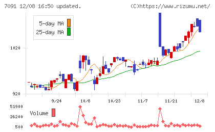 リビングプラットフォームチャート