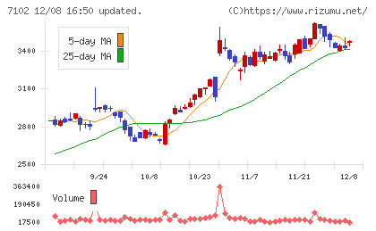 日本車輌製造チャート