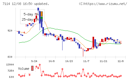 フーディソンチャート