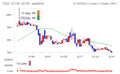 ダイワ通信チャート