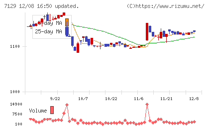 ミアヘルサホールディングスチャート