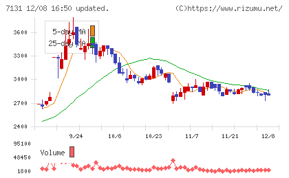 のむら産業チャート