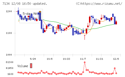 アップガレージグループチャート