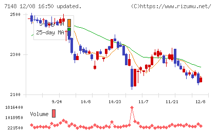 ＦＰＧチャート