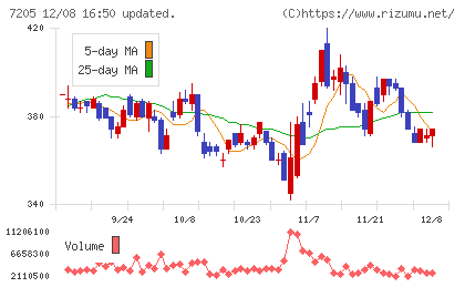日野自動車チャート