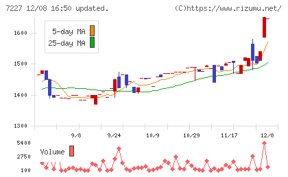 アスカチャート
