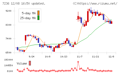 ティラドチャート
